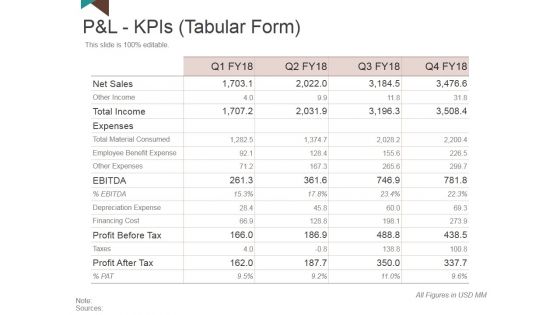 P And L Kpis Template 2 Ppt PowerPoint Presentation Outline Clipart