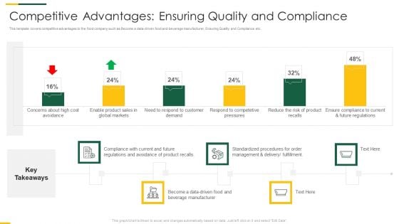 Packaged Food Brand Funding Investor Pitch Deck Competitive Advantages Ensuring Quality And Compliance Elements PDF