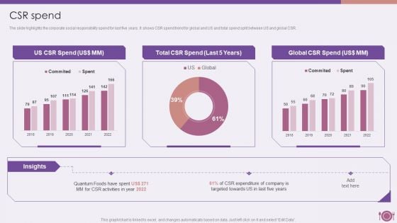 Packaged Food Firm Description CSR Spend Summary PDF