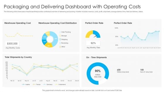 Packaging And Delivering Dashboard With Operating Costs Topics PDF