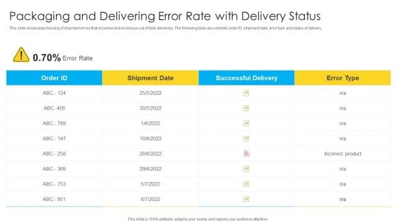 Packaging And Delivering Error Rate With Delivery Status Background PDF