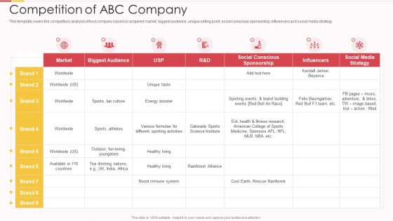 Packed Food Investor Funding Competition Of Abc Company Ppt Show Ideas PDF