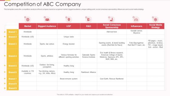 Packed Food Investor Funding Competition Of Abc Company Ppt Show Ideas PDF Packed Food Investor Funding Competition Of Abc Company Ppt Show Ideas PDF