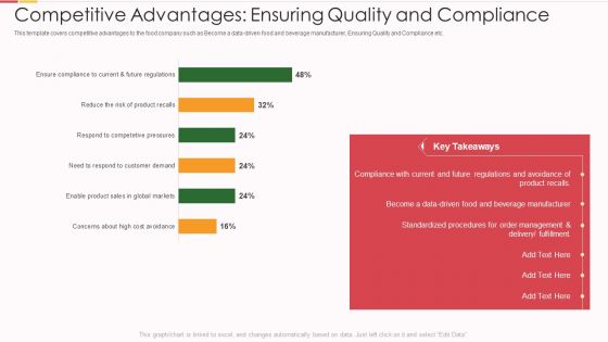 Packed Food Investor Funding Competitive Advantages Ensuring Ppt Inspiration Maker PDF