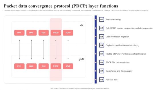 Packet Data Convergence Protocol Pdcp Layer Functions 5G Network Structure Introduction PDF