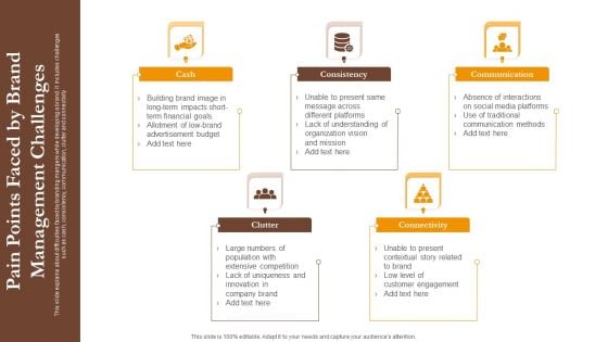 Pain Points Faced By Brand Management Challenges Ppt Inspiration Maker PDF