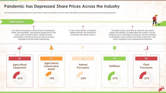 Pandemic Has Depressed Share Prices Across The Industry Ppt Infographics Graphics PDF