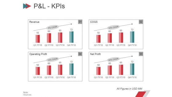 Pandl Kpis Ppt PowerPoint Presentation Gallery Slides