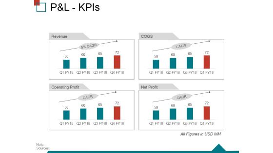 Pandl Kpis Ppt PowerPoint Presentation Outline Visuals