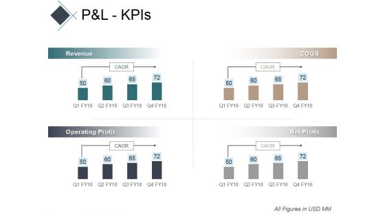 Pandl Kpis Ppt PowerPoint Presentation Professional Show