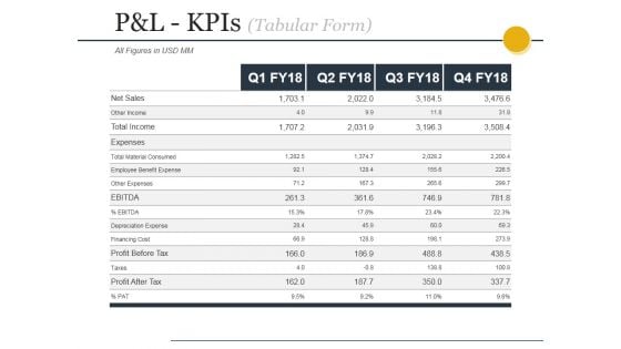 Pandl Kpis Tabular Form Ppt PowerPoint Presentation File Design Templates