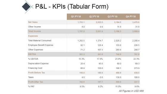 Pandl Kpis Tabular Form Ppt PowerPoint Presentation Gallery Icon