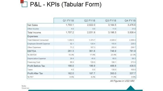 Pandl Kpis Tabular Form Ppt PowerPoint Presentation Ideas Structure Pandl Kpis Tabular Form Ppt PowerPoint Presentation Ideas Structure