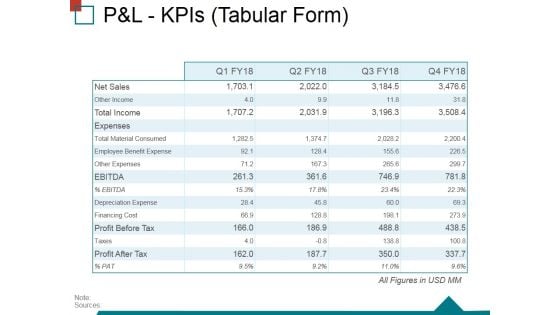 Pandl Kpis Tabular Form Ppt PowerPoint Presentation Ideas Structure