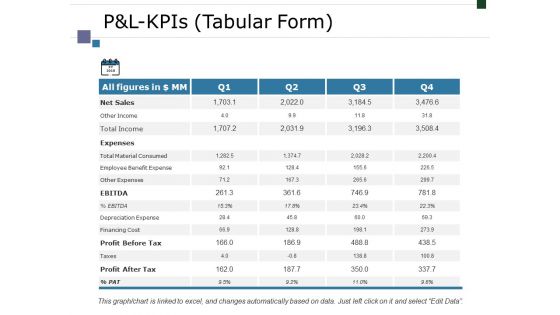 Pandl Kpis Tabular Form Ppt PowerPoint Presentation Outline Background