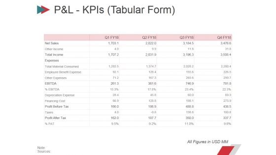 Pandl Kpis Tabular Form Ppt PowerPoint Presentation Summary Layout