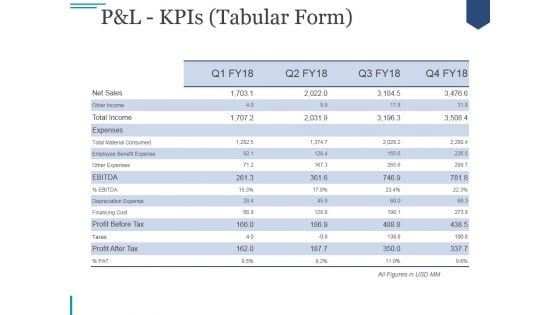 Pandl Kpis Tabular Form Ppt PowerPoint Presentation Visual Aids