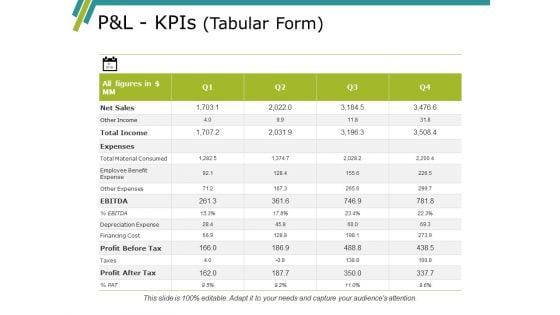 Pandl Kpis Template Ppt PowerPoint Presentation Gallery Summary