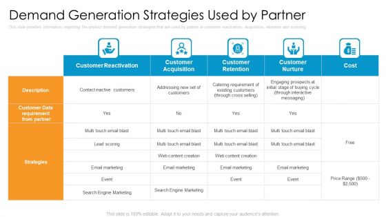 Partner Advertisement Strategy Demand Generation Strategies Used By Partner Topics PDF