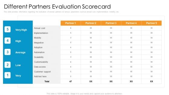 Partner Advertisement Strategy Different Partners Evaluation Scorecard Template PDF