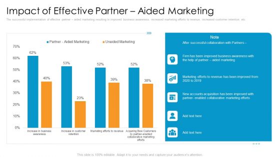 Partner Advertisement Strategy Impact Of Effective Partner Aided Marketing Introduction PDF