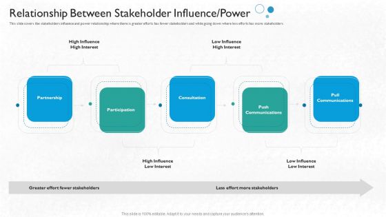 Partner Engagement Planning Procedure Relationship Between Stakeholder Influence Power Portrait PDF