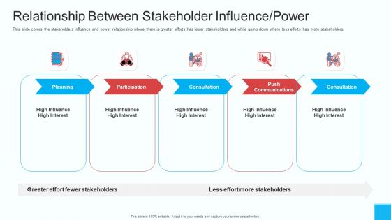 Partner Engagement Strategy Initiative Relationship Between Stakeholder Influence Power Elements PDF