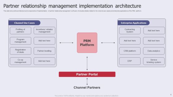Partner Relationship Administration Ppt PowerPoint Presentation Complete Deck With Slides Slide05
