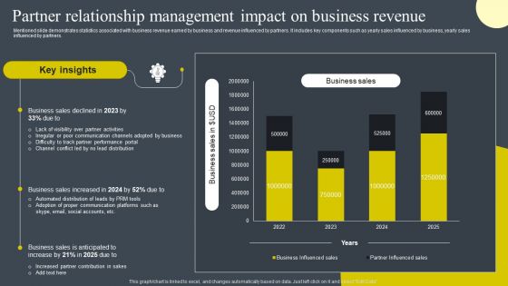 Partner Relationship Management Impact On Business Revenue Summary PDF