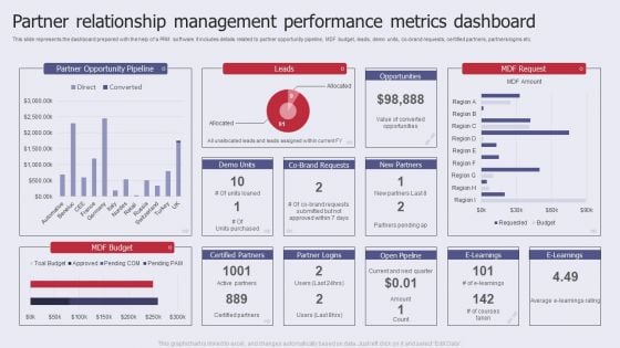 Partner Relationship Management Performance Metrics Dashboard Pictures PDF