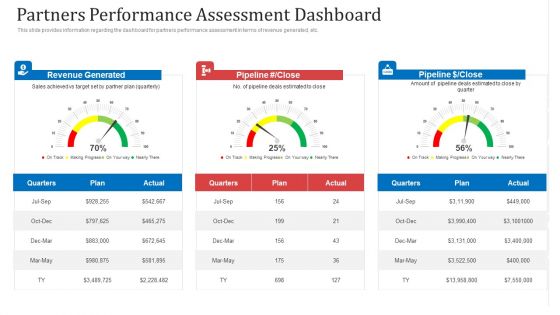 Partners Performance Assessment Dashboard Ppt File Format PDF
