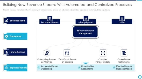 Partnership Management Strategies Building New Revenue Streams With Automated Summary PDF