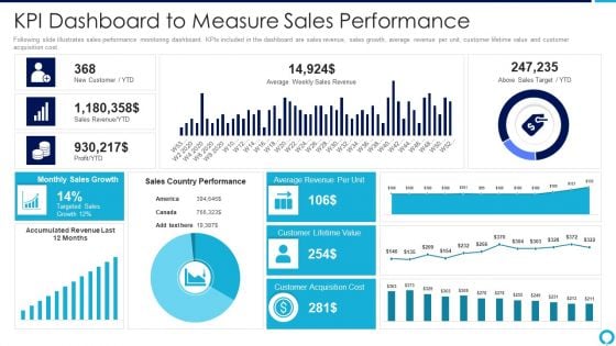 Partnership Management Strategies Kpi Dashboard To Measure Sales Performance Introduction PDF