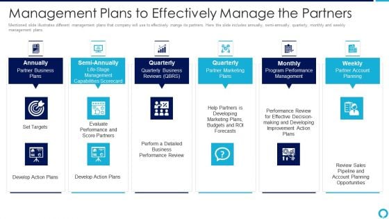 Partnership Management Strategies Management Plans To Effectively Manage The Partners Infographics PDF