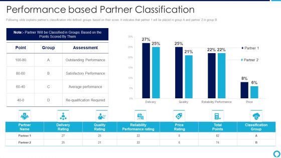 Partnership Management Strategies Performance Based Partner Classification Clipart PDF