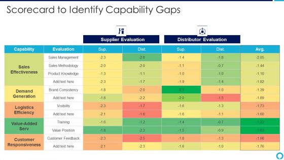 Partnership Management Strategies Scorecard To Identify Capability Gaps Microsoft PDF