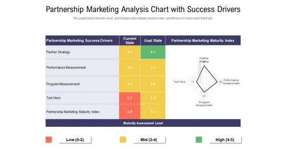 Partnership Marketing Analysis Chart With Success Drivers Ppt PowerPoint Presentation File Grid PDF