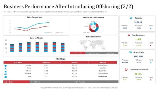 Partnership With Servicing Company Improving Internal Operations Business Performance After Slides PDF