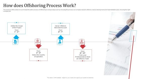 Partnership With Servicing Company Improving Internal Operations How Does Offshoring Process Work Summary PDF