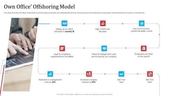 Partnership With Servicing Company Improving Internal Operations Own Office Offshoring Model Pictures PDF