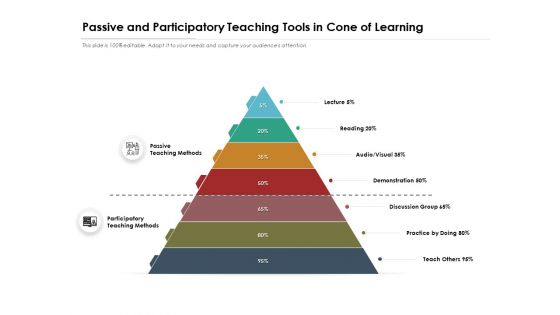 Passive And Participatory Teaching Tools In Cone Of Learning Ppt PowerPoint Presentation Gallery Samples PDF