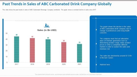 Past Trends In Sales Of ABC Carbonated Drink Company Globally Themes PDF