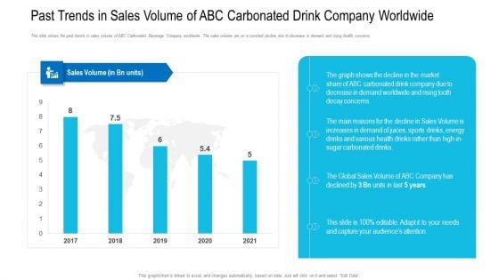 Past Trends In Sales Volume Of ABC Carbonated Drink Company Worldwide Template PDF