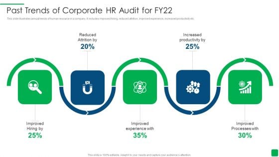 Past Trends Of Corporate Hr Audit For Fy22 Formats PDF