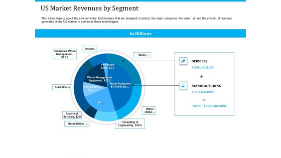 Pathways To Envirotech Sustainability Us Market Revenues By Segment Diagrams PDF