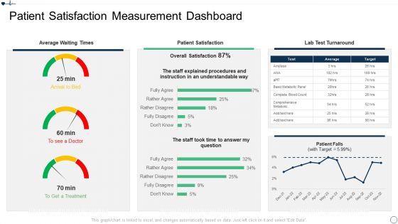 Patient Retention Approaches For Improving Brand Loyalty Patient Satisfaction Measurement Dashboard Clipart PDF