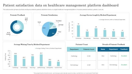 Patient Satisfaction Data On Healthcare Management Platform Dashboard Slides PDF