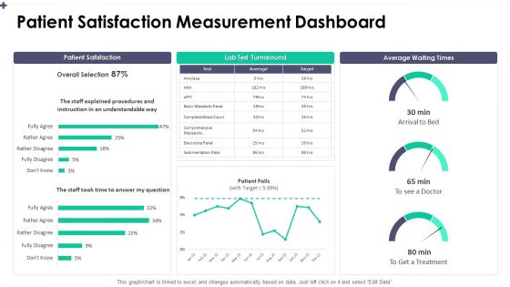 Patient Satisfaction Measurement Dashboard Graphics PDF