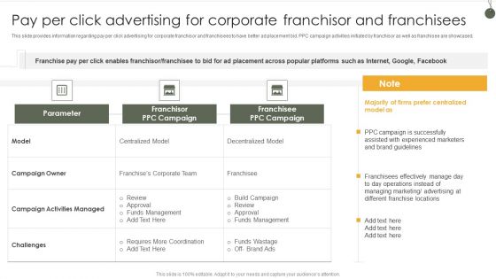 Pay Per Click Advertising For Corporate Franchisor And Franchisees Summary PDF