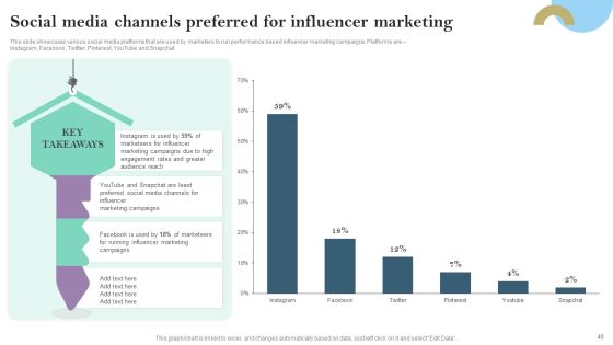 Pay Per Click PPC Marketing Strategy For Brand Awareness Ppt PowerPoint Presentation Complete Deck With Slides Slide40